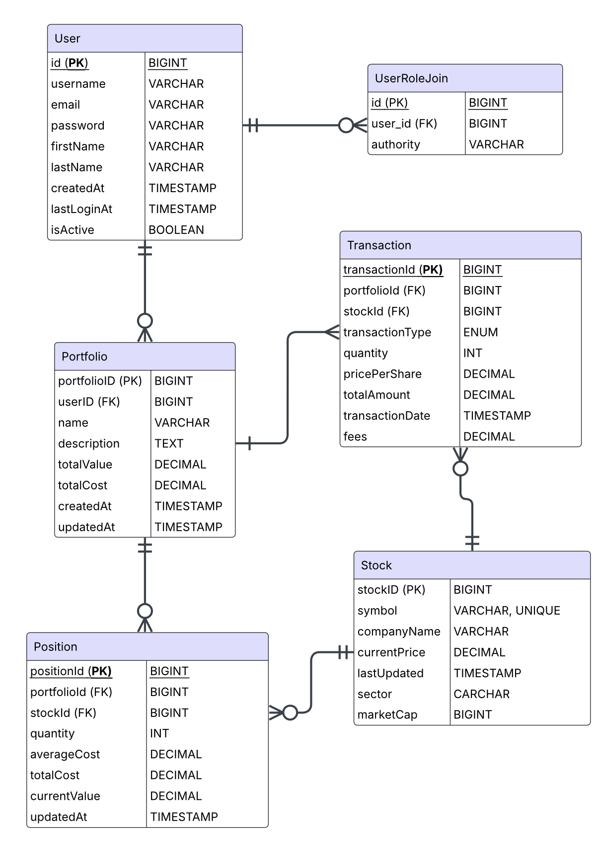 InvestaTrack Entity Relationship Diagram